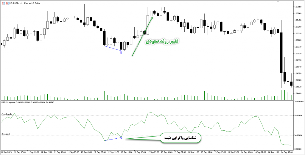 فیلتر نوسان گیری چند روزه بر اساس واگرایی اندیکاتور RSI کد HF-188-RSI مخصوص بورس ایران tsetmc