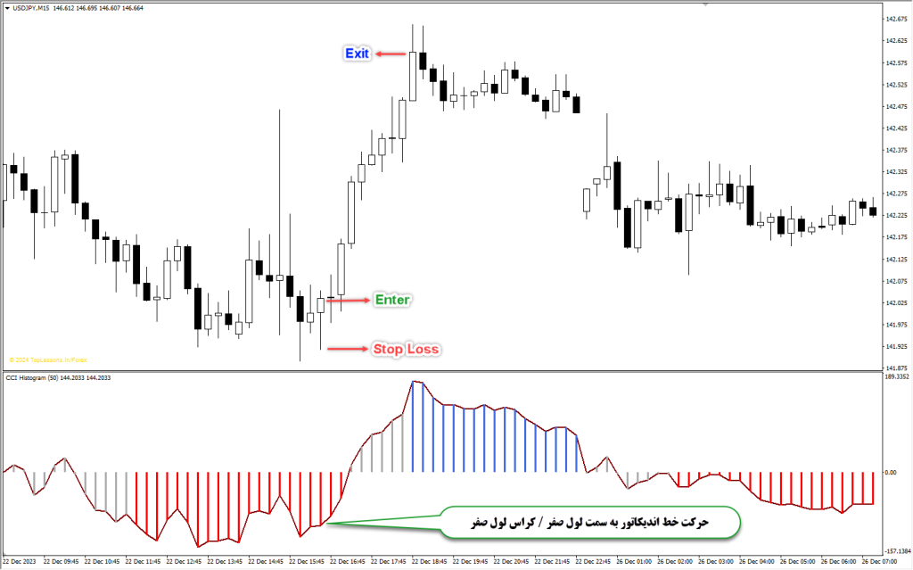 آموزش و دانلود رایگان اندیکاتور CCI Histogram مخصوص فارکس در متاتریدر 4