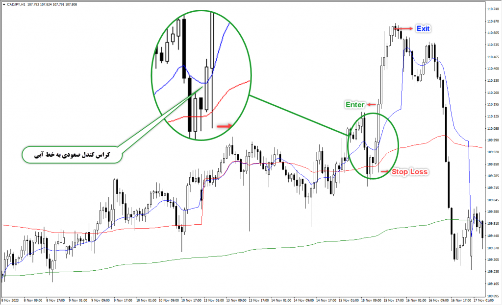 آموزش و دانلود رایگان اندیکاتور New VWAP مخصوص فارکس در متاتریدر 4