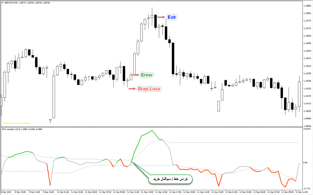 آموزش و دانلود رایگان اندیکاتور DMI MT4 مخصوص فارکس در متاتریدر 4