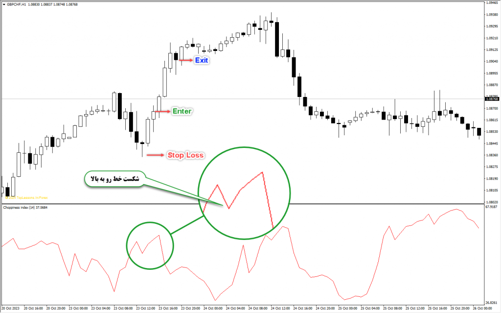 آموزش و دانلود رایگان اندیکاتور Choppiness Index مخصوص فارکس در متاتریدر 4