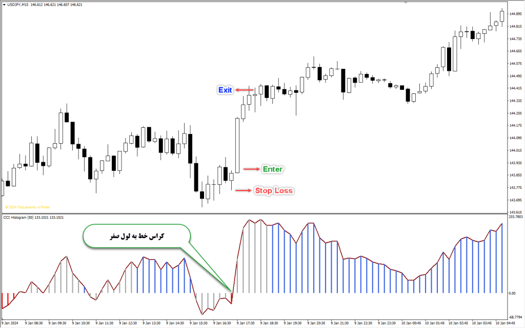 آموزش و دانلود رایگان اندیکاتور CCI Histogram مخصوص فارکس در متاتریدر 4