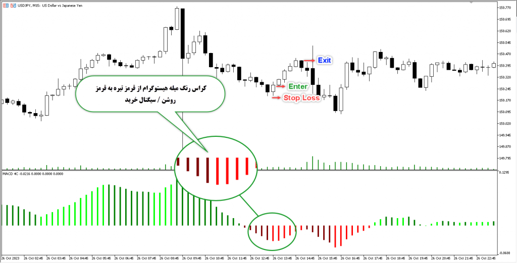 آموزش و دانلود رایگان اندیکاتور MACD 4C مخصوص فارکس در متاتریدر 5 تایم فریم 15 دقیقه