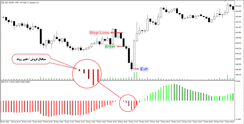 آموزش و دانلود رایگان اندیکاتور MACD 4C مخصوص فارکس در متاتریدر 5 تایم فریم 15 دقیقه