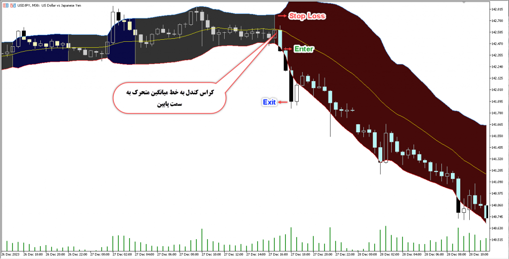 آموزش و دانلود رایگان اندیکاتور Bollinger Bands Color مخصوص فارکس در متاتریدر 5 تایم فریم 5 دقیقه