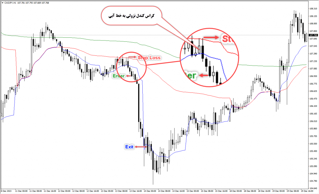 آموزش و دانلود رایگان اندیکاتور New VWAP مخصوص فارکس در متاتریدر 4