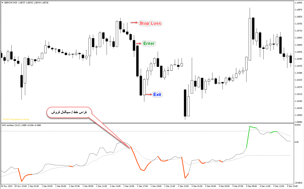 آموزش و دانلود رایگان اندیکاتور DMI MT4 مخصوص فارکس در متاتریدر 4