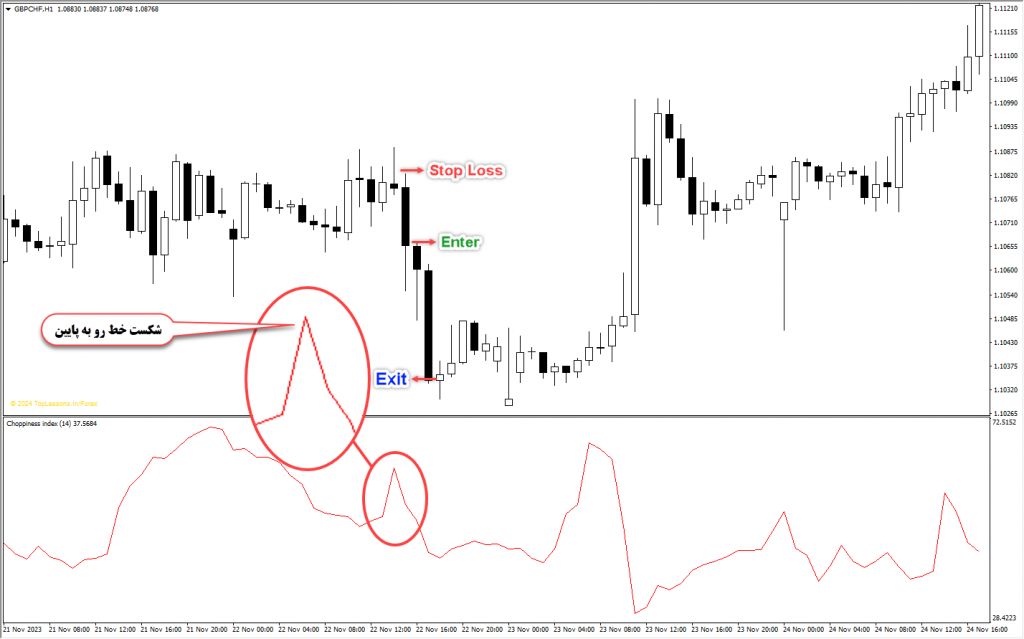 آموزش و دانلود رایگان اندیکاتور Choppiness Index مخصوص فارکس در متاتریدر 4