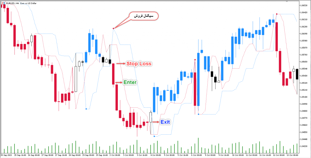 آموزش و دانلود رایگان اندیکاتور Perfect Trend Line مخصوص فارکس در متاتریدر 5 تایم فریم 4 ساعت