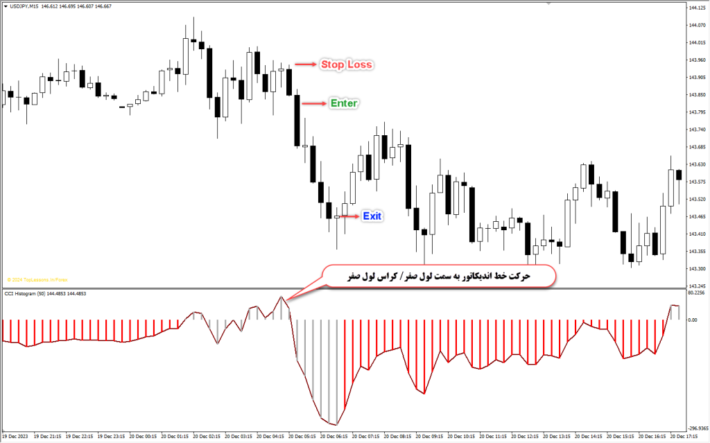 آموزش و دانلود رایگان اندیکاتور CCI Histogram مخصوص فارکس در متاتریدر 4