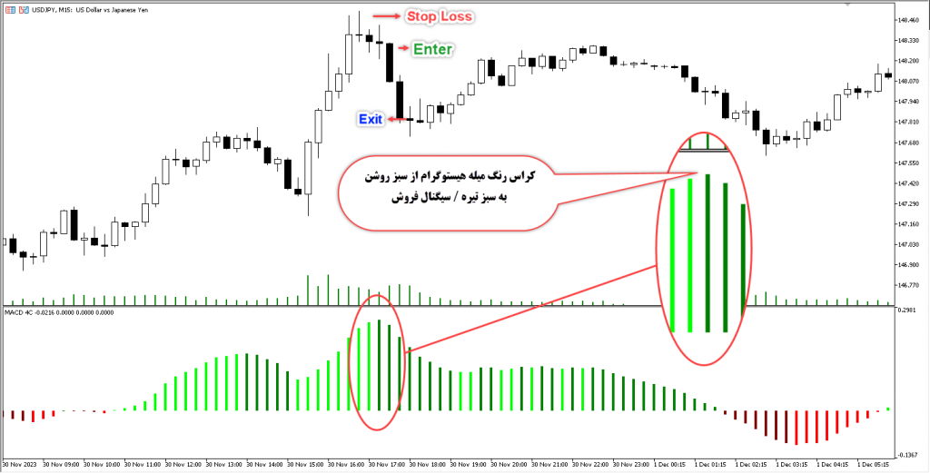 آموزش و دانلود رایگان اندیکاتور MACD 4C مخصوص فارکس در متاتریدر 5 تایم فریم 15 دقیقه