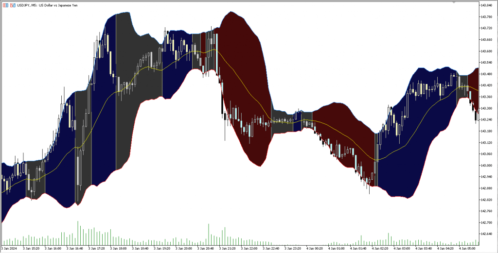 آموزش و دانلود رایگان اندیکاتور Bollinger Bands Color مخصوص فارکس در متاتریدر 5 تایم فریم 5 دقیقه