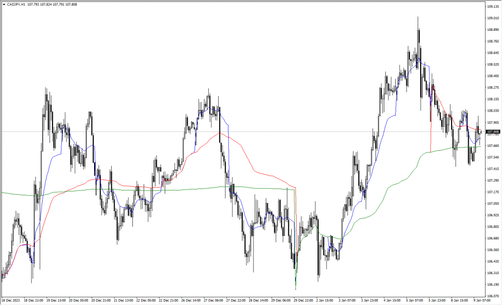 آموزش و دانلود رایگان اندیکاتور New VWAP مخصوص فارکس در متاتریدر 4