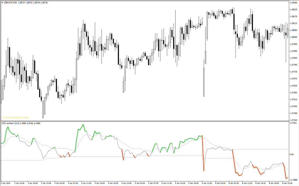 آموزش و دانلود رایگان اندیکاتور DMI MT4 مخصوص فارکس در متاتریدر 4