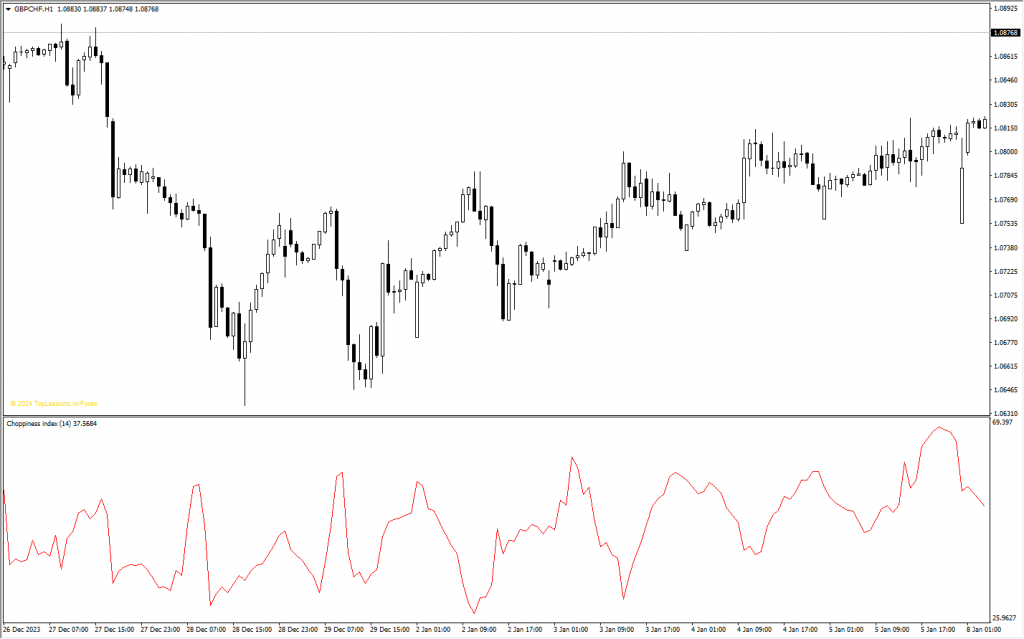 آموزش و دانلود رایگان اندیکاتور Choppiness Index مخصوص فارکس در متاتریدر 4