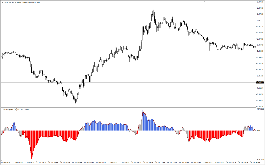 آموزش و دانلود رایگان اندیکاتور CCI Histogram مخصوص فارکس در متاتریدر 4