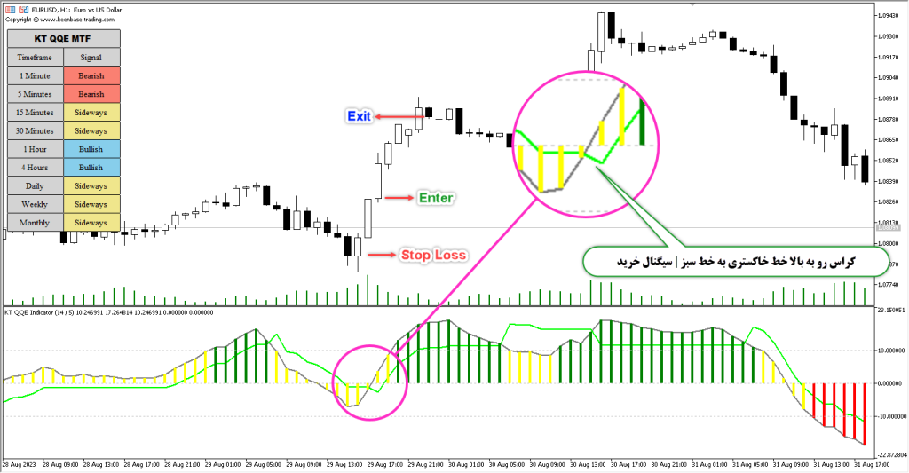 آموزش و دانلود رایگان اندیکاتور QQE Indicator مخصوص فارکس در متاتریدر 5