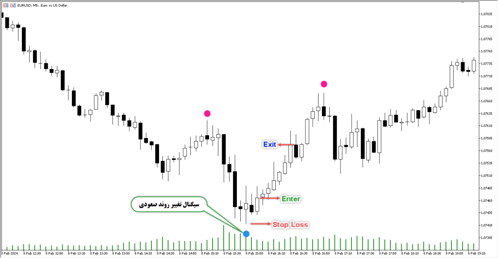 آموزش و دانلود رایگان اندیکاتور Super Signal مخصوص فارکس در متاتریدر 5