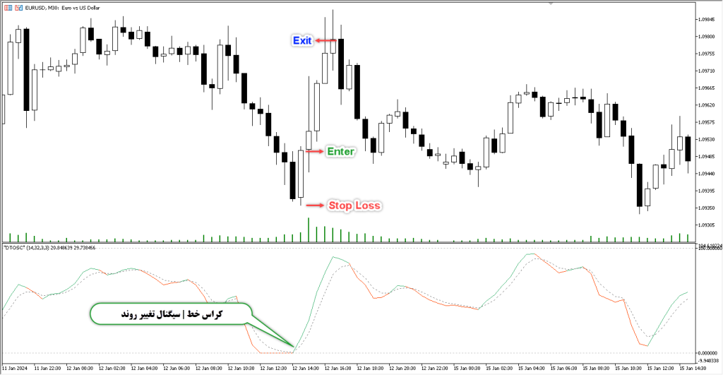 آموزش و دانلود رایگان اندیکاتور DTOSC مخصوص فارکس در متاتریدر 5