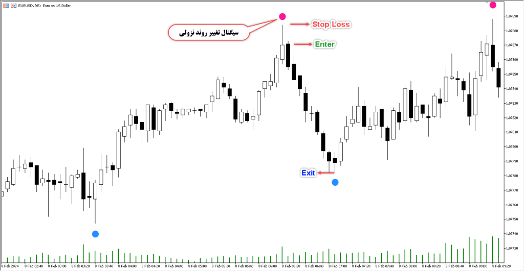 آموزش و دانلود رایگان اندیکاتور Super Signal مخصوص فارکس در متاتریدر 5