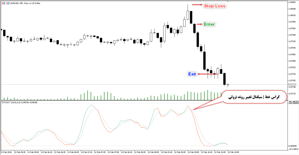 آموزش و دانلود رایگان اندیکاتور DTOSC مخصوص فارکس در متاتریدر 5