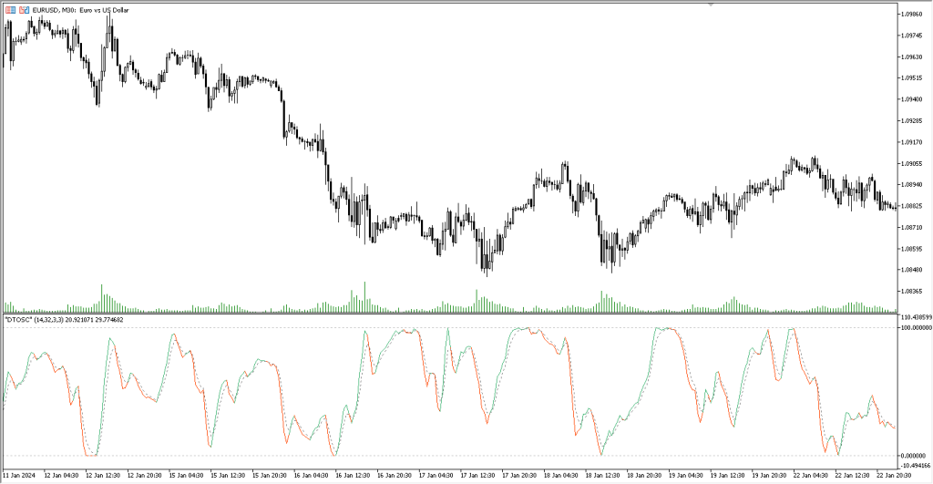 آموزش و دانلود رایگان اندیکاتور DTOSC مخصوص فارکس در متاتریدر 5