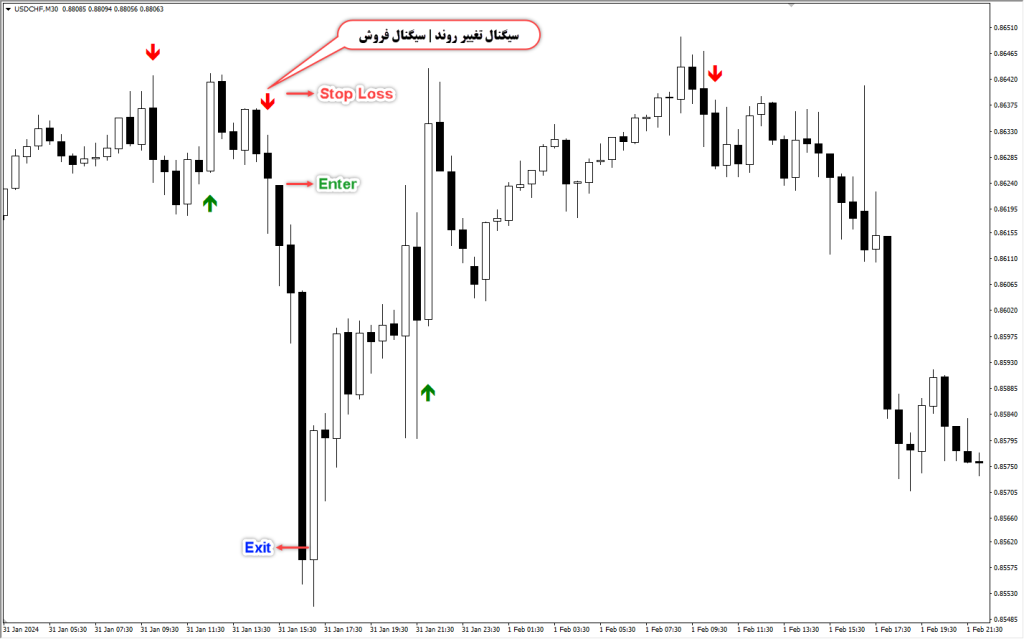 آموزش و دانلود رایگان اندیکاتور Trend Signal مخصوص فارکس در متاتریدر 4