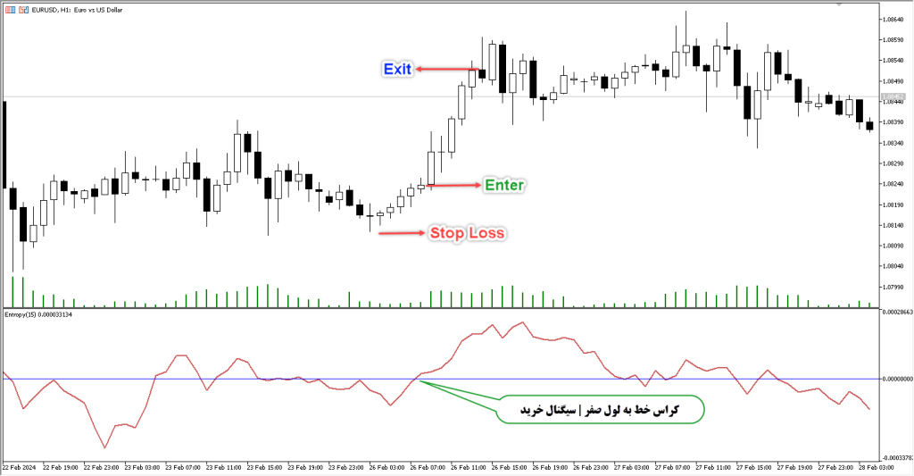 دانلود اندیکاتور Entropy MT5 | فارکس