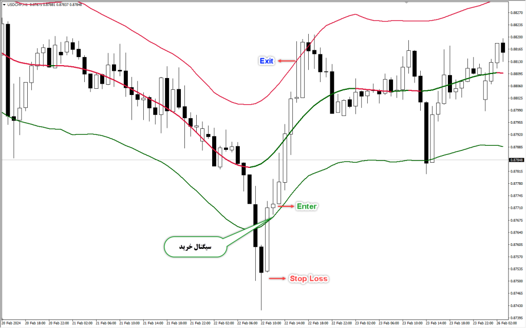 دانلود اندیکاتور TMA Centered MT4