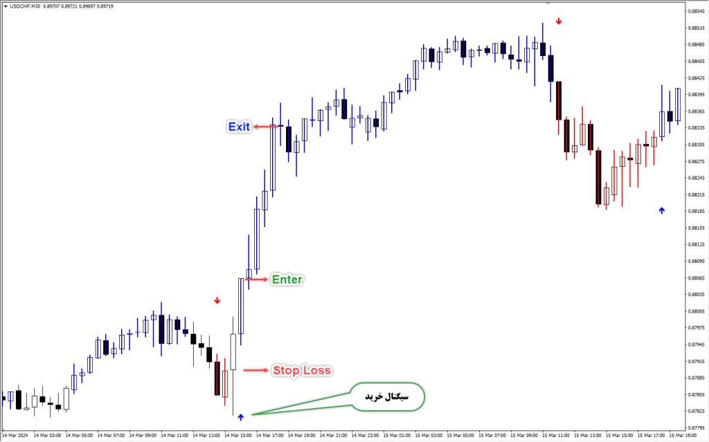 دانلود اندیکاتور Entry Signal MT4