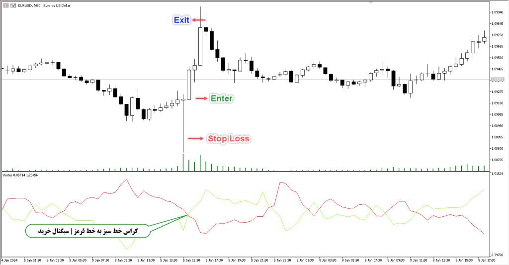 دانلود اندیکاتور Vortex MT5 | فارکس