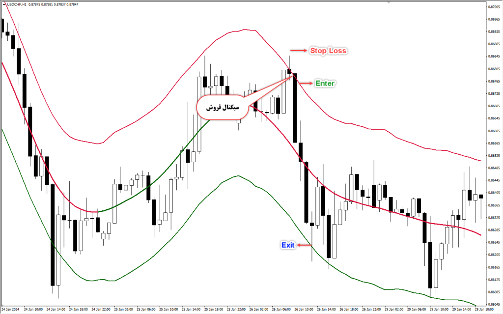 دانلود اندیکاتور TMA Centered MT4