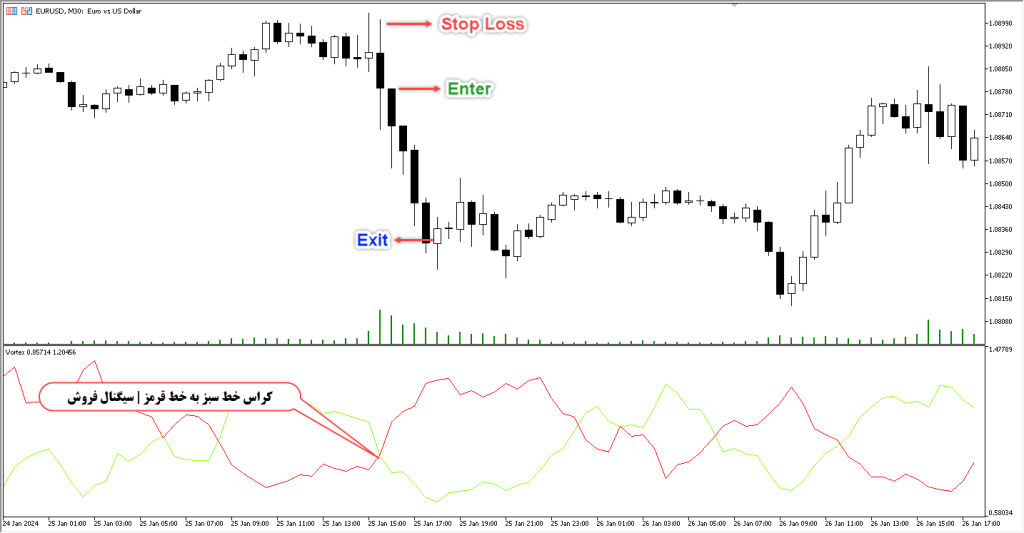 دانلود اندیکاتور Vortex MT5 | فارکس