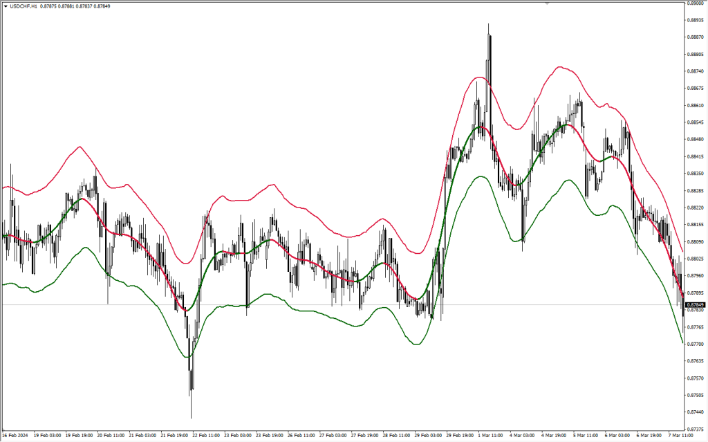 دانلود اندیکاتور TMA Centered MT4