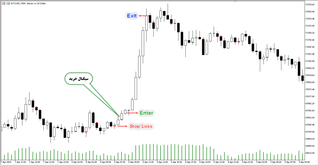 دانلود اندیکاتور Valid Swing High Low