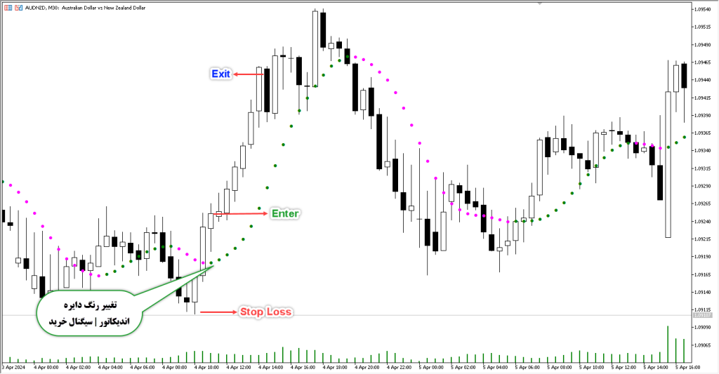 دانلود اندیکاتور Non Lag Dot MT5
