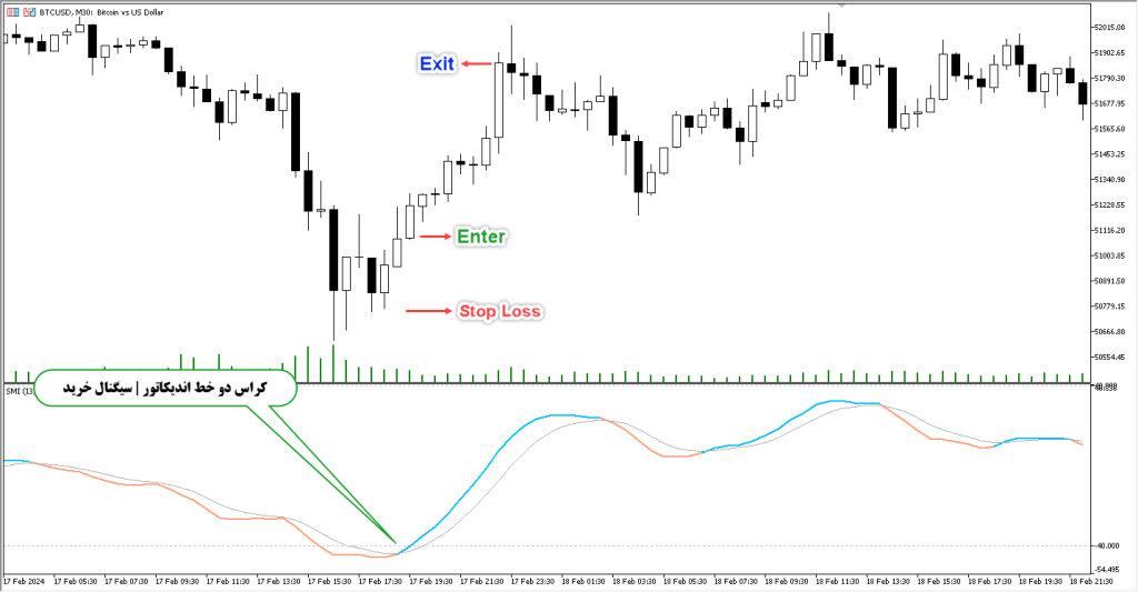 دانلود اندیکاتور SMI MT5 | فارکس