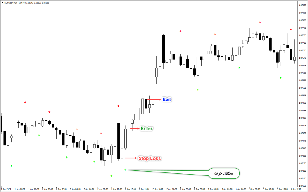 دانلود اندیکاتور Simple Binary MT4