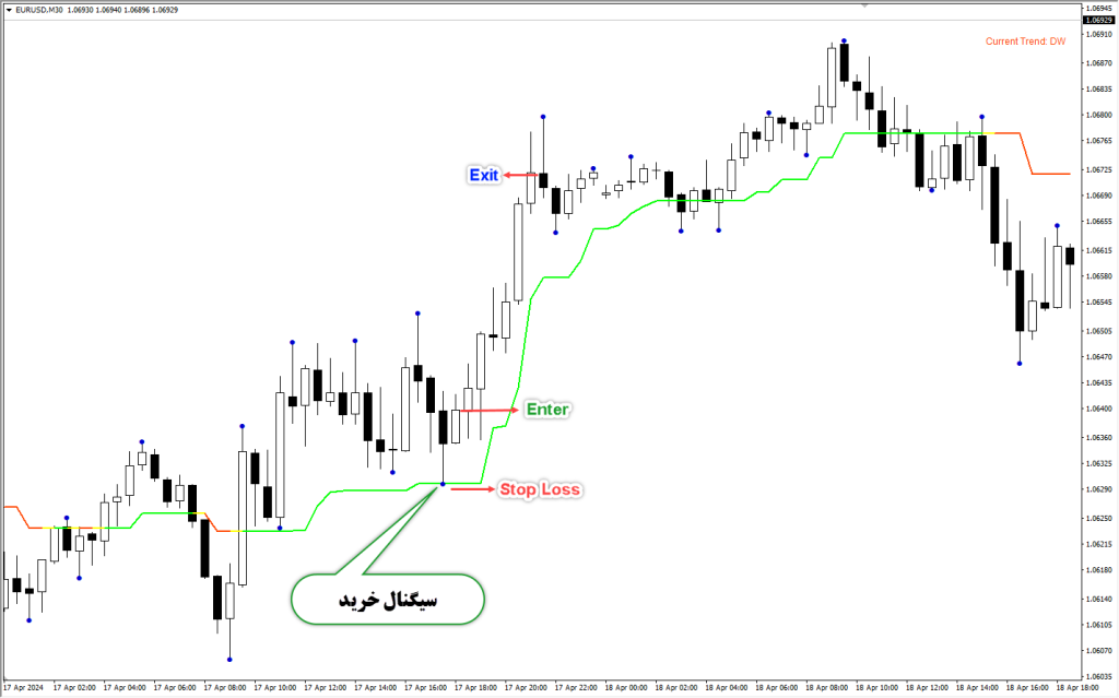 دانلود اندیکاتور 3Bars High low برای متاتریدر4
