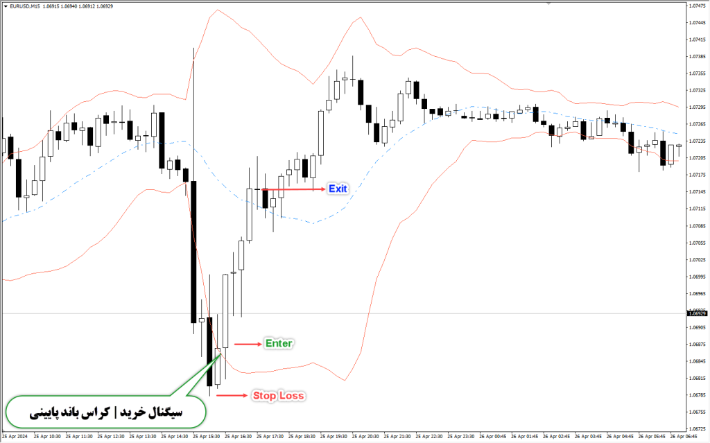 دانلود اندیکاتور Bollinger Bands متاتریدر4