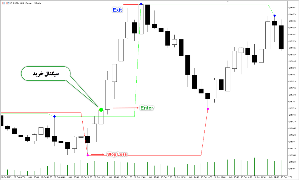 دانلود اندیکاتور Fractal Levels برای متاتریدر 5
