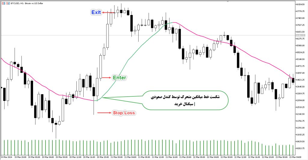 دانلود اندیکاتور Volume Weighted MA