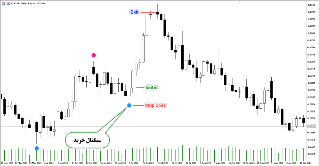 دانلود اندیکاتور Super Signals برای متاتریدر 5