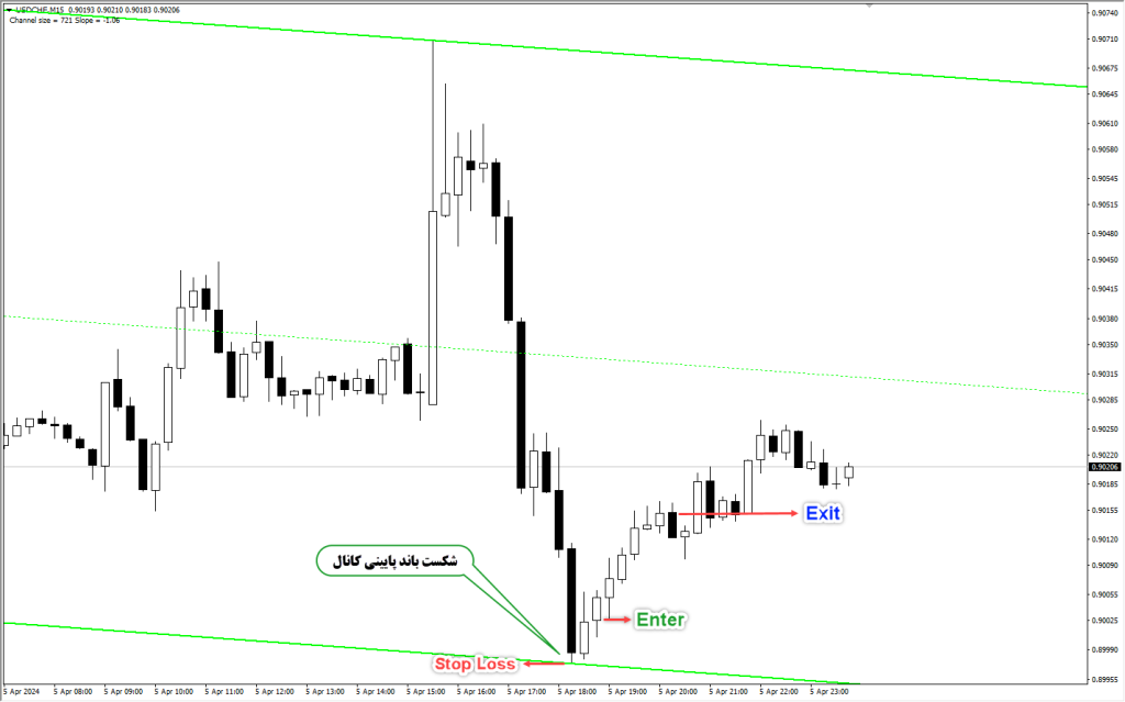 دانلود اندیکاتور Auto Channel MT4