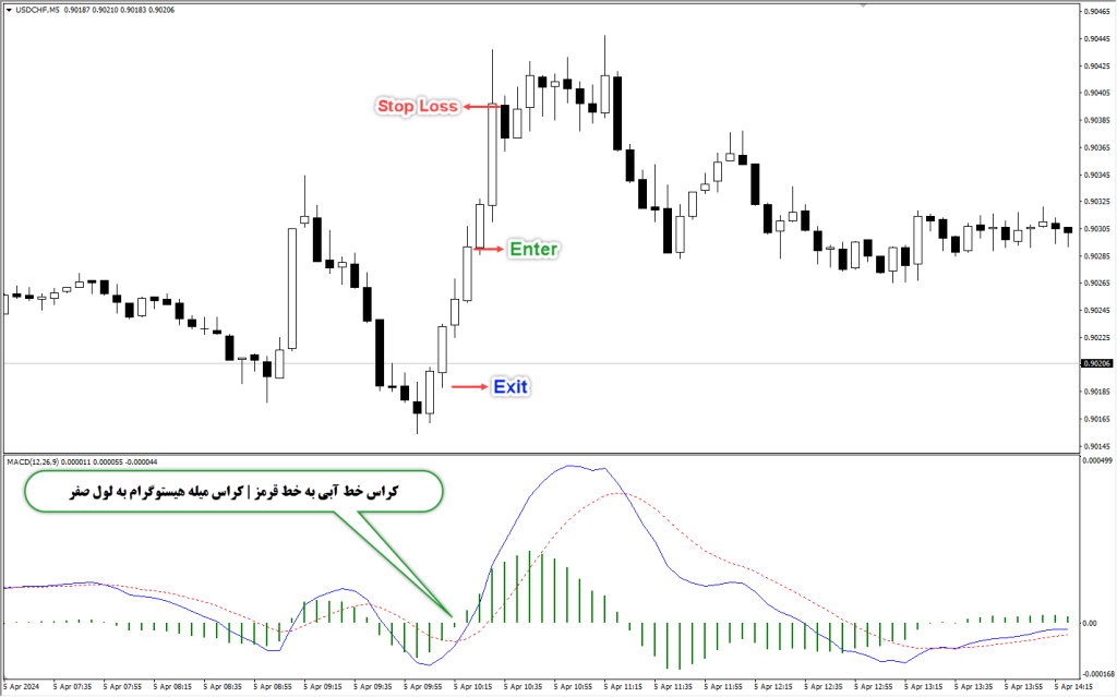 دانلود اندیکاتور MACD True MT4