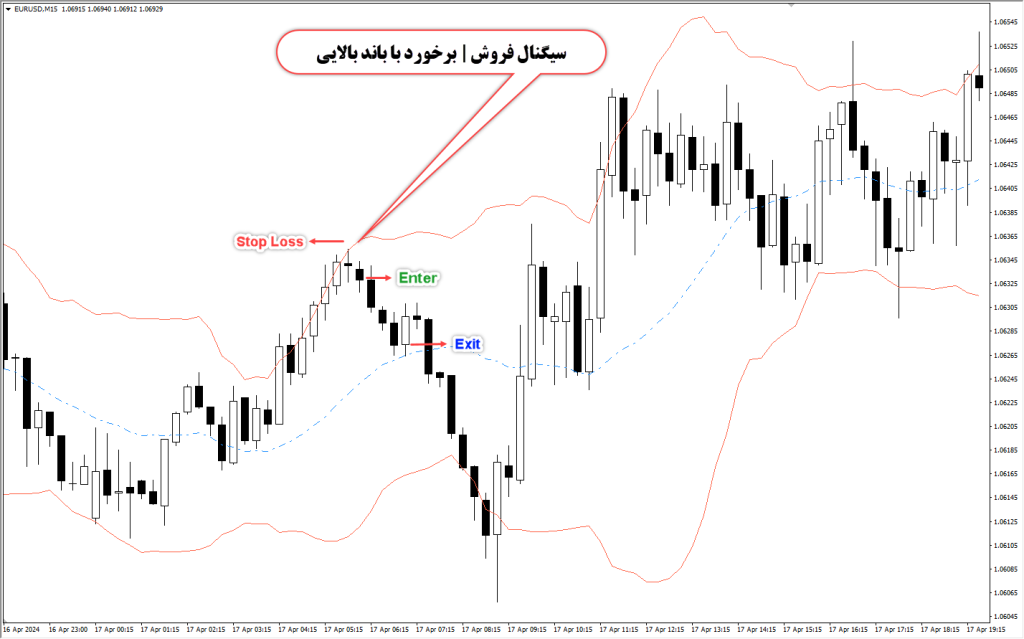 دانلود اندیکاتور Bollinger Bands متاتریدر4