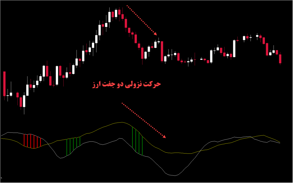 دانلود اندیکاتور همبستگی جفت ارز MT4