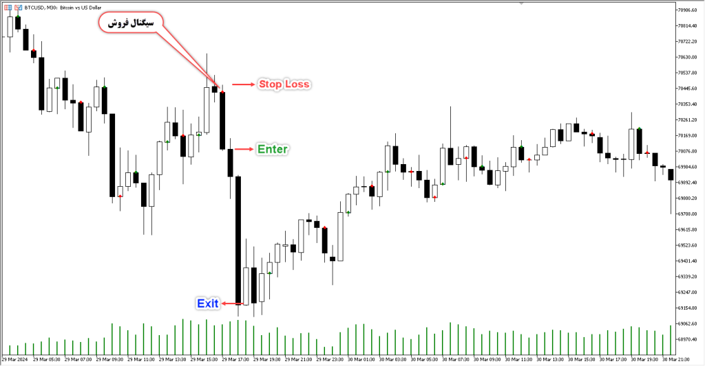 دانلود اندیکاتور Valid Swing High Low