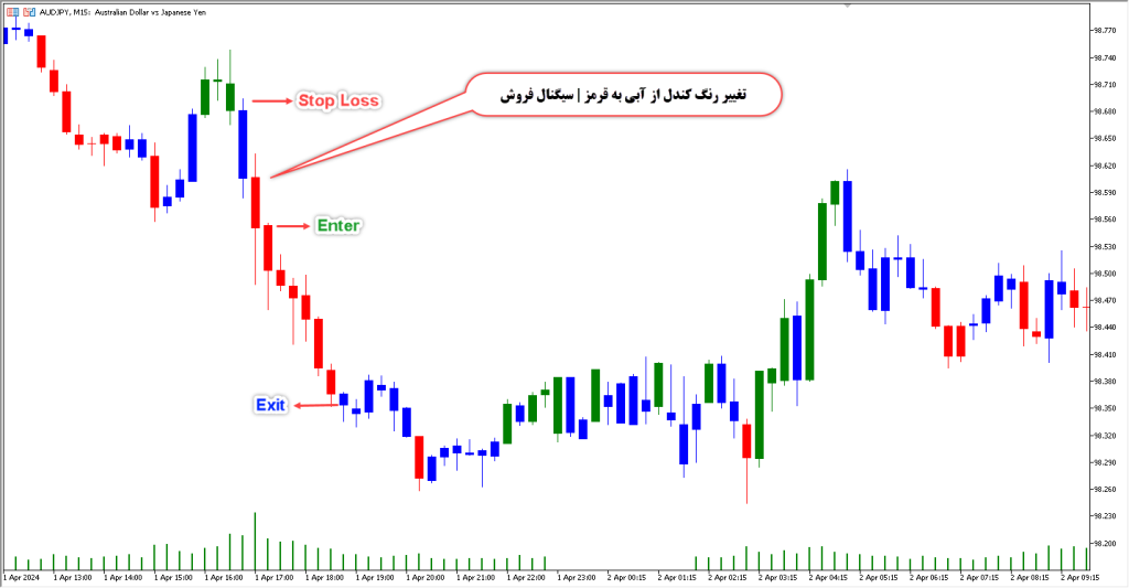 دانلود اندیکاتور Elder Impulse System