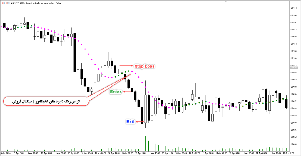 دانلود اندیکاتور Non Lag Dot MT5